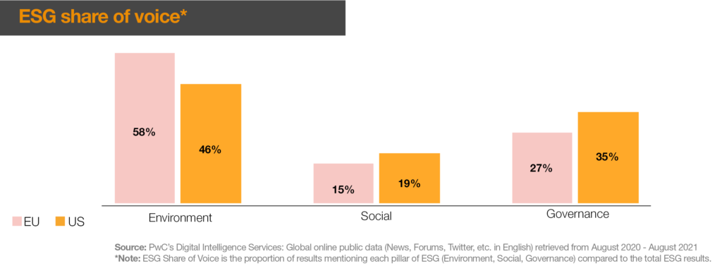 ESG share of voice -Private Equity