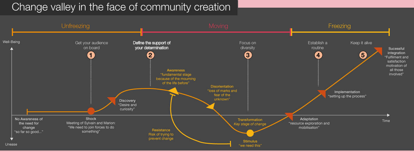 Change Valley in the face of community creation 