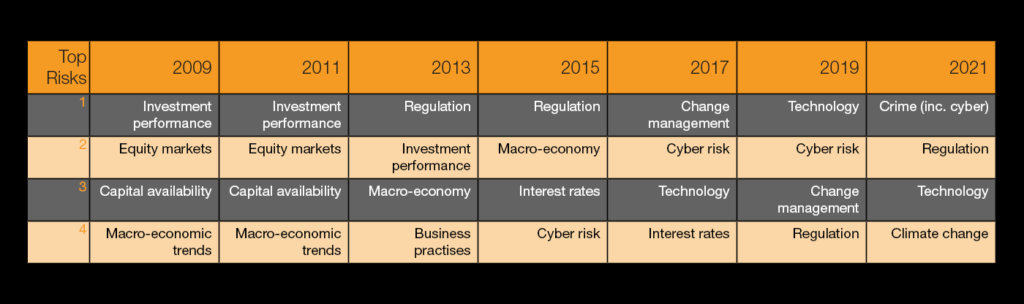 Exhibit 1. Top Risks for Insurers 2009-2021