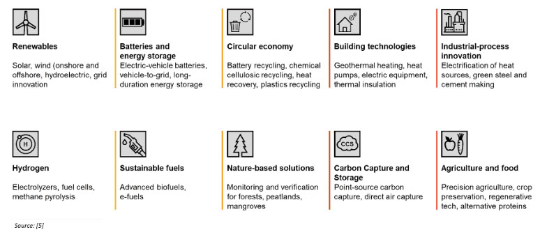 Climate technology families and examples