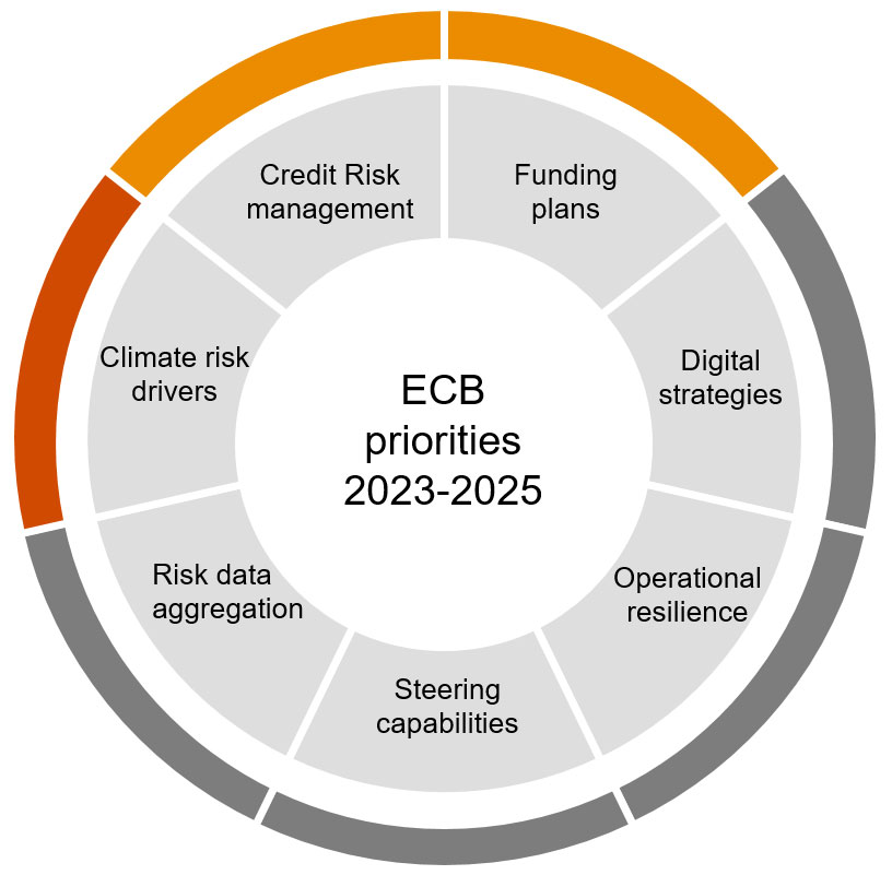 ECB Priorities: Keeping Europe’s banking system resilient against crises