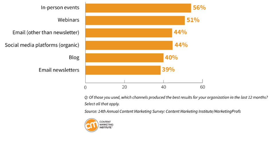 Content Marketing trends for a lasting relationship with your audience