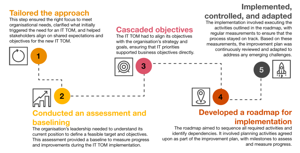 A bank’s journey on rethinking its IT Target Operating Model