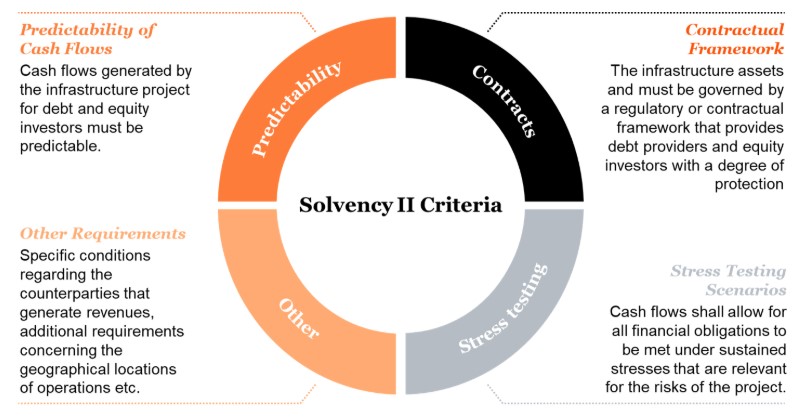 Solvency II criteria